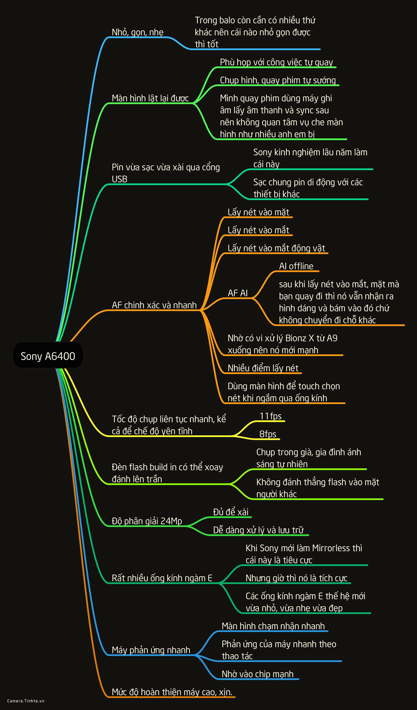 Đang tải Mindmap-A6400.jpg&hellip;