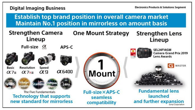 Sony vượt mặt Nikon để trở thành hãng máy ảnh thứ 2 Thế giới - Ảnh 3. Sony vượt mặt Nikon để trở thành hãng máy ảnh thứ 2 Thế giới - Ảnh 3.